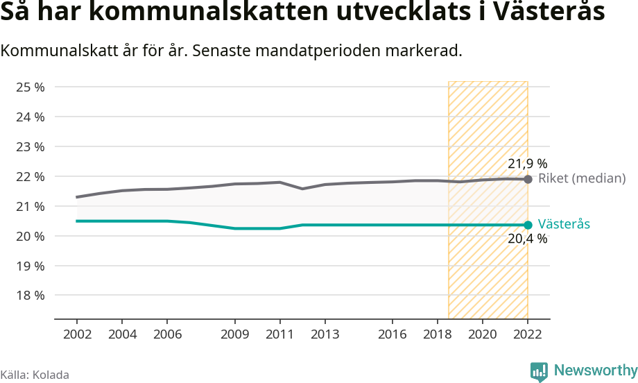 Graf: Kommunalskatt i Västerås kommun